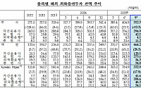 국내기관 해외주식 투자액 4년만에 급감…美·中 주가 하락 여파