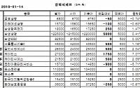 [장외시장&amp;프리보드]장외 IT株 강세...엘지씨엔에스 2만5000원