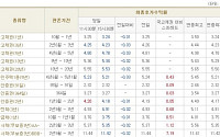 [채권시황]금리 하락 지속...국고3년 4.23%(-3bp)