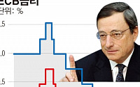 [간추린 뉴스] “실탄 확보 최우선” 드라기 ECB 총재의 마이웨이