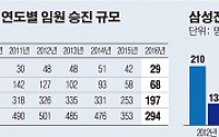 [간추린 뉴스] 삼성 임원인사… 과감한 발탁•신상필벌… 예상대로 ‘칼바람’