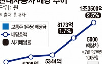 [SP] 현대차 배당금 확대 확정, 총액 사상 첫 1조원 넘는다