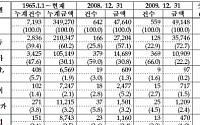 2012년 연간 해외 수주 700억달러 달성 목표