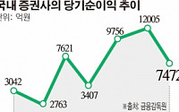 [여베리아(여의도+시베리아) 증권가] 침체된 증시전망ㆍ인력감축, 여의도는 ‘한파주의보’