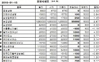 [장외시장&amp;프리보드]장외 KT株 강세...케이티씨에스 2만2500원