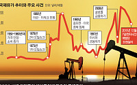 “OPEC은 죽었다”…21세기 오일쇼크, 세계 경제 강타