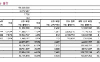 삼성엔지니어링 살리기 나선 이재용…주가도 ‘응답’