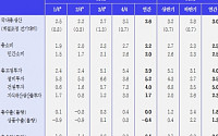 [KDI 경제전망] 내년 성장률 3.0%…5월에 비해 0.1%포인트 낮춰