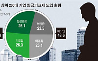 [임금피크제 중간점검] 대기업 51.4%만 도입… 25%는 논의조차 안해