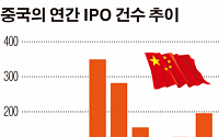 중국 IPO 병목현상 심각…IPO 승인 대기 업체만 675개사