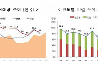 11월 전국 주택매매거래량 전년比 7.4% 증가...대구 32% 줄고, 제주 34% 뛰어