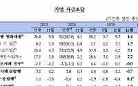 11월 은행 中企대출 증가액 3.1조원 ‘올해 최저’…기업구조조정ㆍ부실채권정리 영향