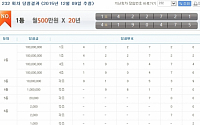 232회 연금복권 당첨번호 1등 '1조 422721' '4조 190475'…실수령액은 얼마?