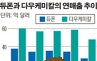 [간추린 뉴스] 장기 불황에 결국 ‘백기’… 다우·듀폰 경영통합 추진