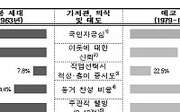 '삶 만족도' 에코세대가 베이비붐 세대보다 높다