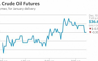 OPEC 11월 산유량 3년래 최고…사우디가 줄이니 이라크가…