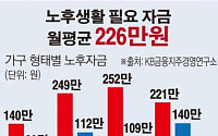 [데이터뉴스] 은퇴 후 월평균 226만원 필요…실제 준비는 절반도 못 미쳐