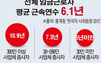 [간추린 뉴스]  임금 근로자 평근 근속연수 6.1년