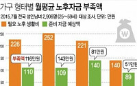 은퇴후 월평균 226만원 필요…독신자도 월 140만원 있어야