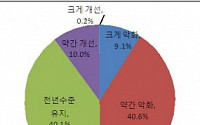 주부 50% &quot;설 경기 지난해만 못해&quot;