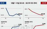 [베스트&amp;워스트]코스닥, 신규상장ㆍ전기차 수혜주가 주가 상승