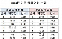 “삼성, 올해 IBM 제치고 미국 1위 특허기업 부상”