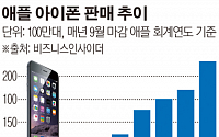 월가 경고 “애플 아이폰, 사상 첫 판매 감소”