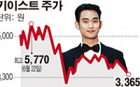 [SP] 키이스트, 김수현 중국 인기 여전…광고주 줄 이어