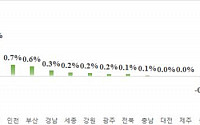 분양열기 식었는데...민간아파트 분양가격 또 올라