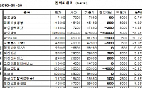 [장외시장&amp;프리보드]장외 KT계열株 상승...케이티스 2만9500원