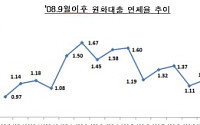 은행 원화대출 연체율 14개월만에 1% 밑돌아