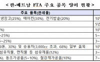 한ㆍ베트남 FTA도 20일 발효…“車부품ㆍ화장품ㆍ가전 수출 늘 듯”