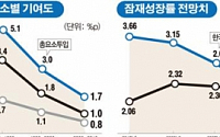 [중장기경제발전전략] 미래 한국 트렌드…성장 이끌던 ‘노동력’ 2017년부터 감소