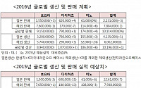 토요타, 2년 연속 글로벌 판매 1000만대 돌파 예상