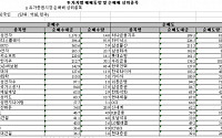 [외인 따라잡기] 전기전자 '매수' · 금융 '매도'