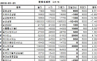 [장외시장&amp;프리보드]KT계열株 연일 신고가...케이티스 3만1500원