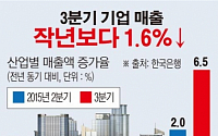 [데이터뉴스]올 3분기 기업매출 작년 동기보다 1.6% 감소