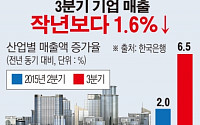 [간추린 뉴스] 3분기 기업매출 작년보다 1.6% 줄었다