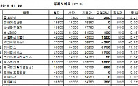 [장외시장&amp;프리보드]장외 KT계열株 연일 급등...케이티스 3만5250원