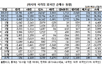 외국인, 아시아증시 4년째 순매수…한국선 ‘팔자’