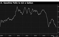 미국 휘발유값, ‘갤런당 2달러’ 밑으로…2009년 이후 7년여만