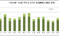 [2015 가계금융] 부채·순자산 평균 '서울' 가장 높아…작년 가구소득 1위는 '울산'