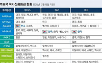 한국경제 위기라는데… 무디스, 한국 국가신용등급 상향 왜?