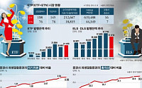 [가격제한폭 확대 6개월] 세제혜택 품은 ETF 14% 성장… 위험성 부각 ELS 주춤