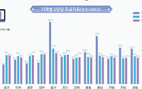 지난해 1인당 지역내총생산 울산 1위…민간소비지출은 서울ㆍ울산 높아