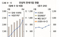 "만성적 한계기업, 작년말 2561개…대기업·부동산·도소매 중심으로 증가"