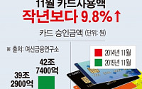 [간추린 뉴스] 카드사용액 증가…소비심리 살아났다