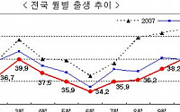 11월 출생아수 전년대비 3.3% 감소