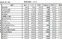 [장외시장&amp;프리보드]장외 주요종목 혼조...삼성생명 139만원