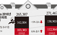 2016년 27만여 가구 집들이 예정···대구가 서울보다 많아